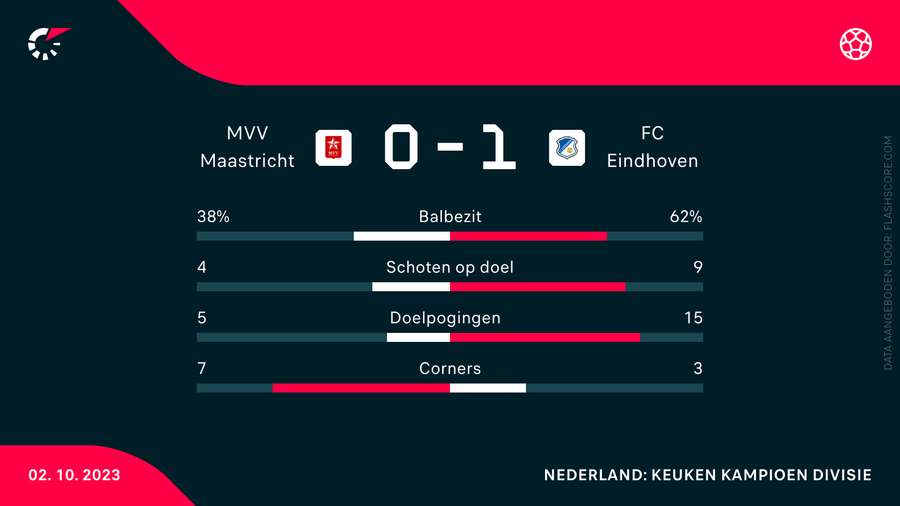 Statistieken MVV-FC Eindhoven
