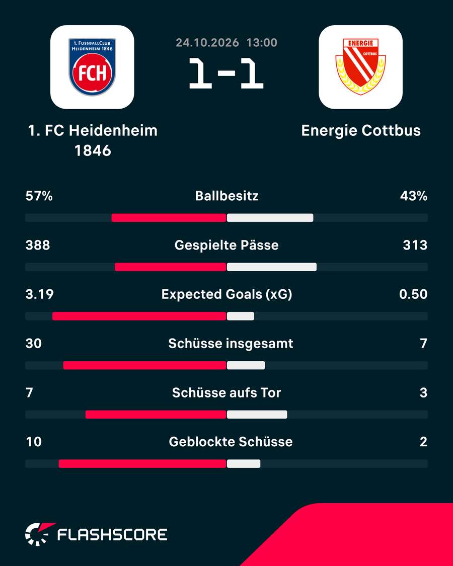Stats Heidenheim vs. Cottbus