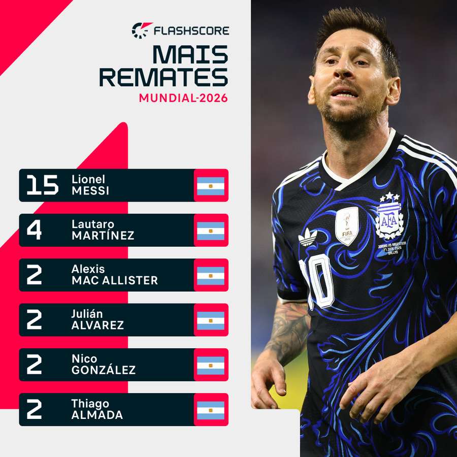 Messi também lidera ranking de remates da Argentina