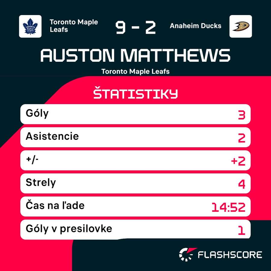 Matthews má za sebou vydarený stret proti Anaheimu.