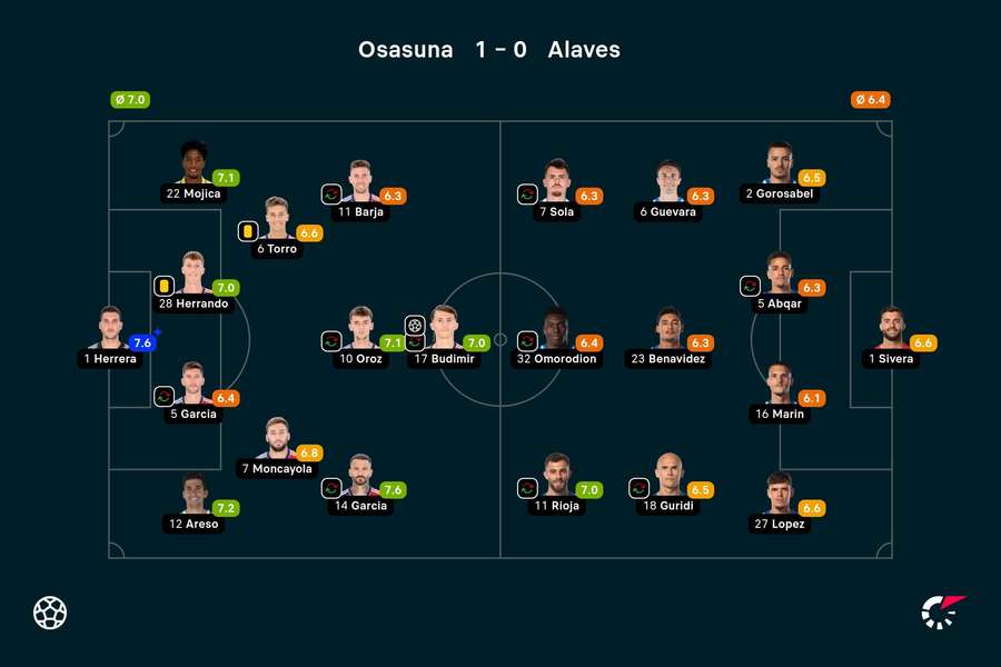 Osasuna - Alaves player ratings
