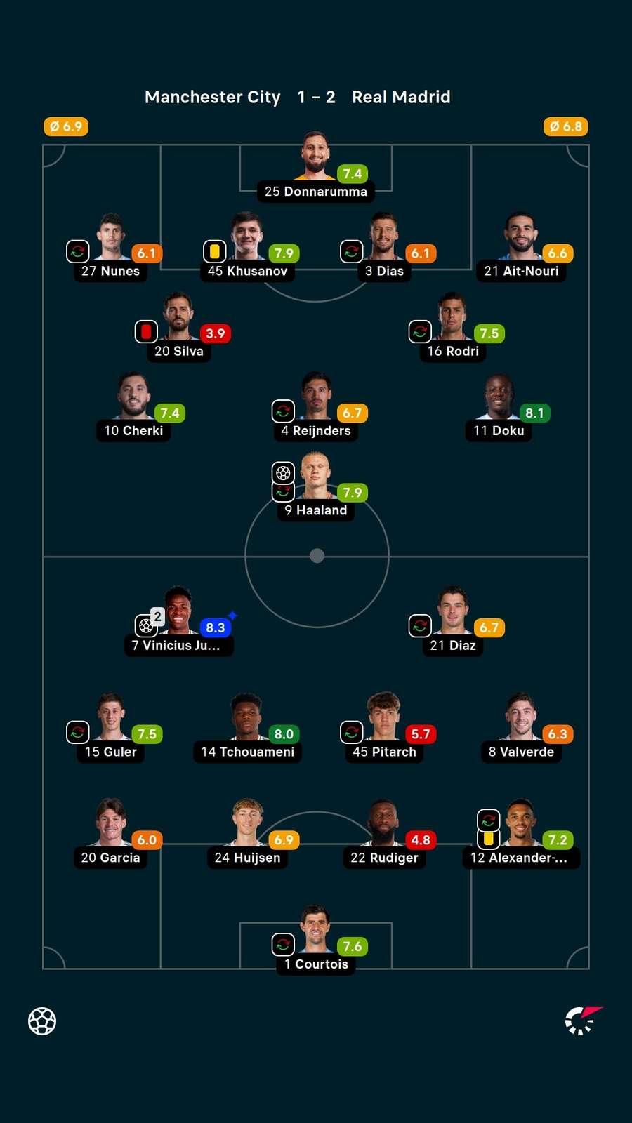 As notas dos titulares em Manchester City x Real Madrid