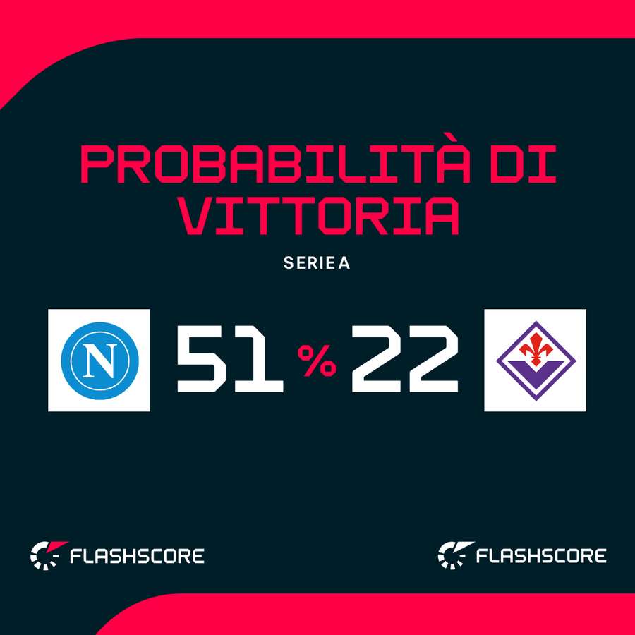 Le probabilità di vittoria