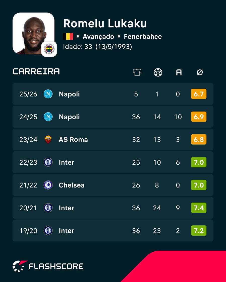 Os números de Lukaku Os números de Lukaku