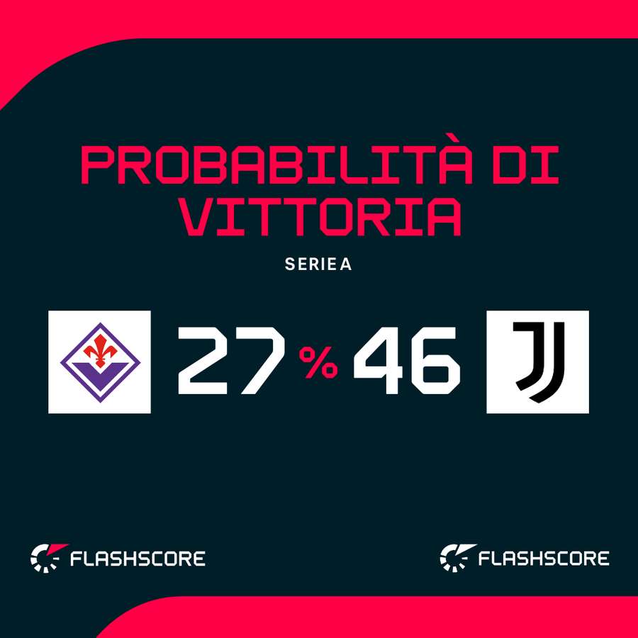 Probabilità di vittoria