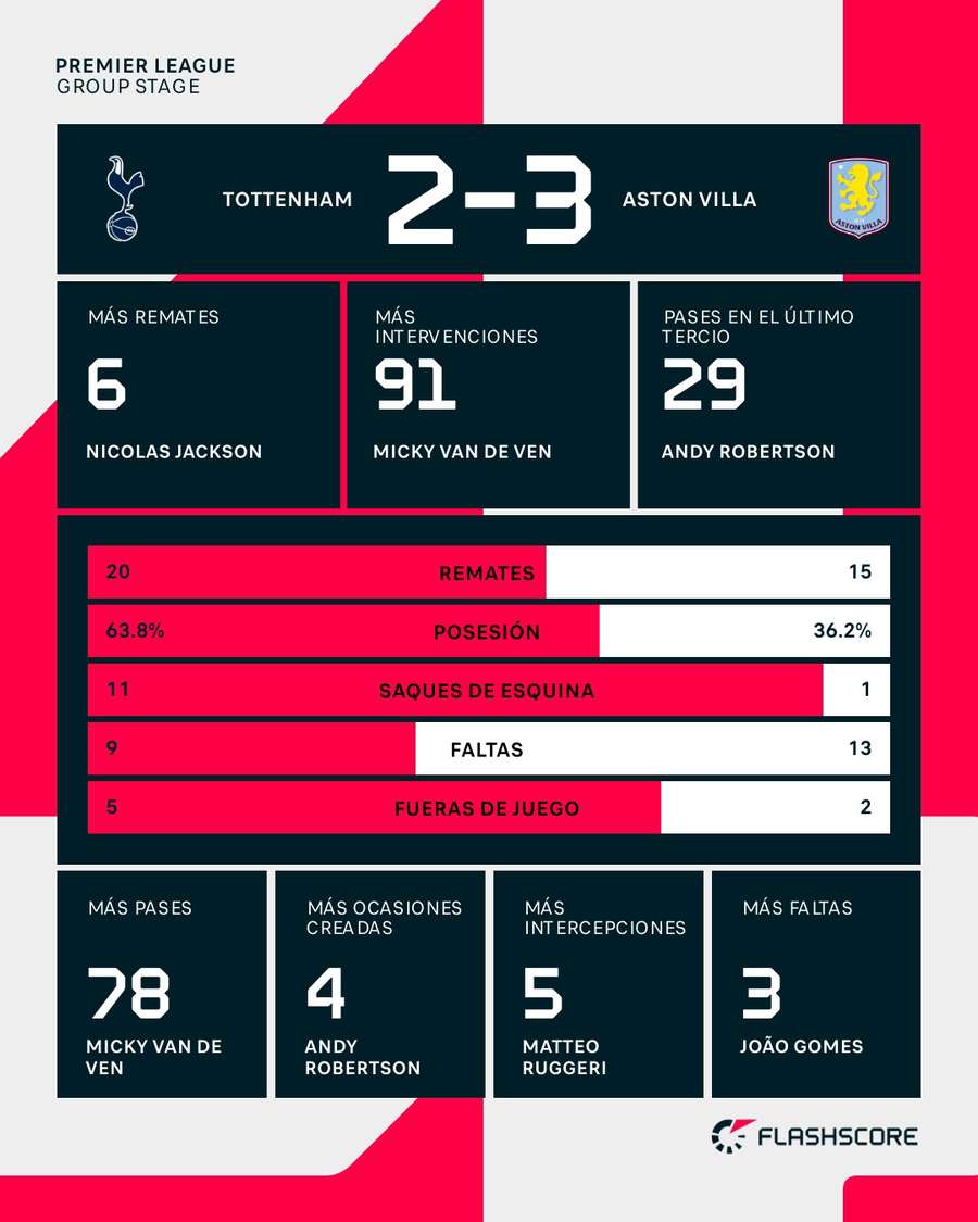 Estadísticas del Tottenham-Aston Villa Estadísticas del Tottenham-Aston Villa