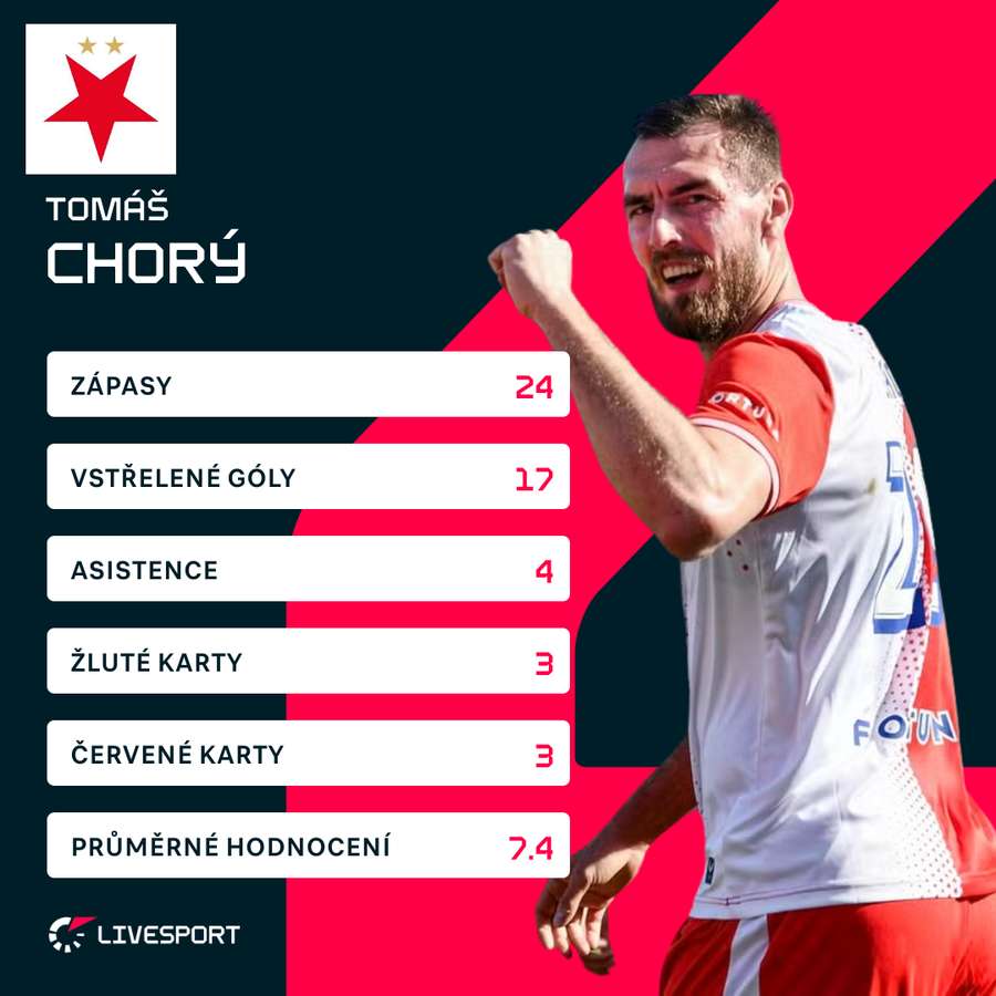 Chorého statistiky v aktuální ligové sezoně.