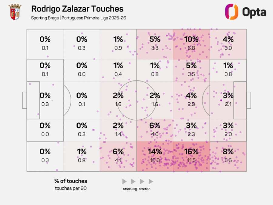 Zalazar's touch zone map for the 2025/26 league season to date