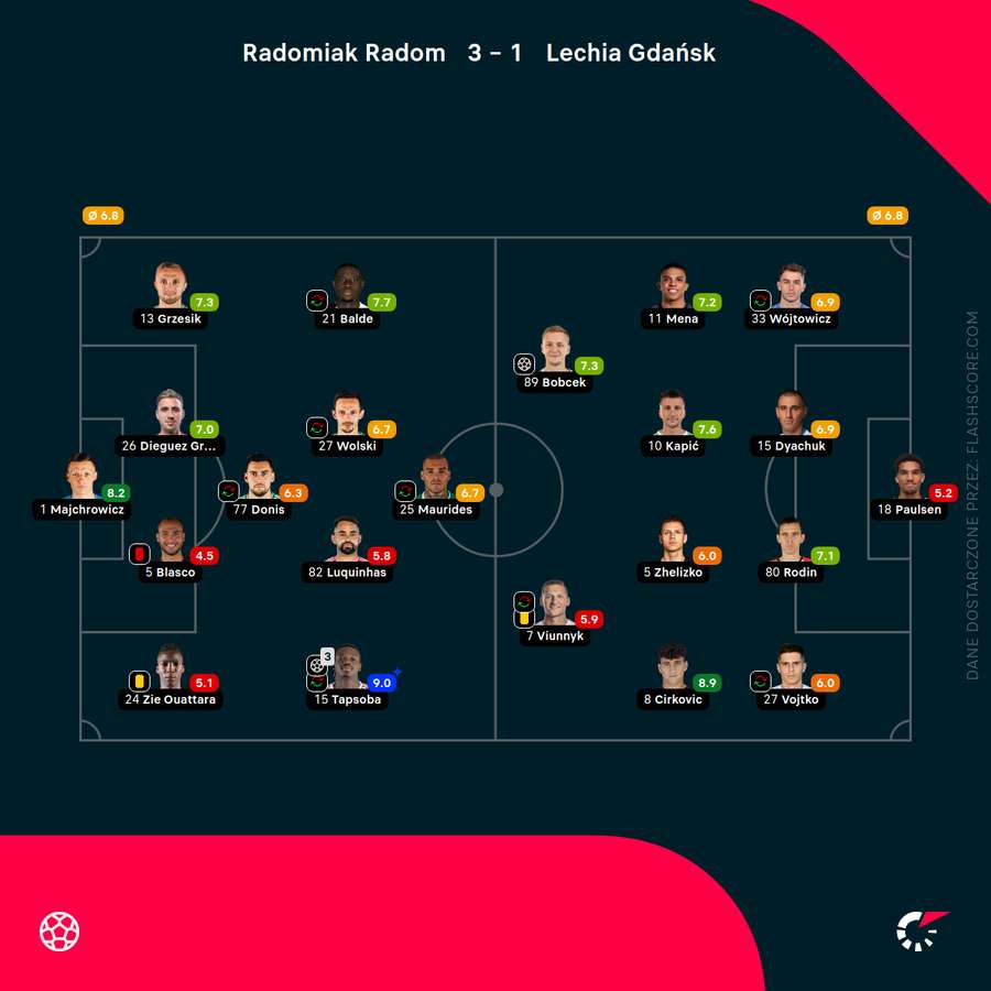 Składy i oceny za mecz Lechia - Radomiak