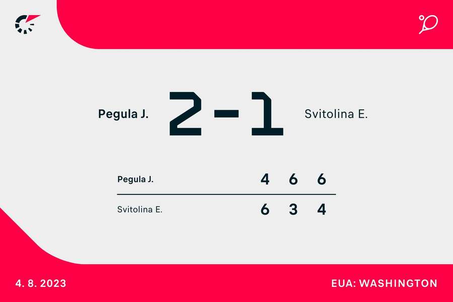 O resultado da partida