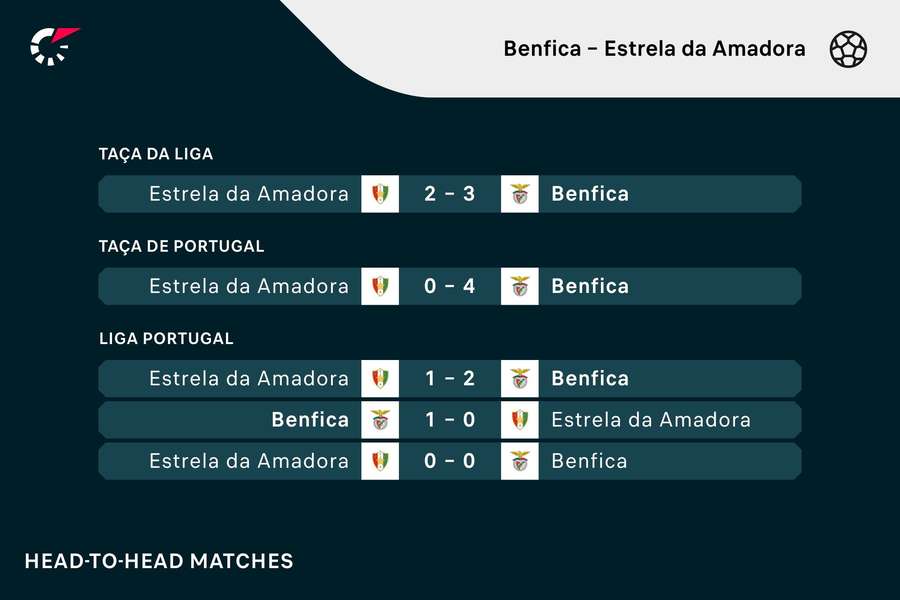 Os últimos encontros entre Benfica e Estrela da Amadora Os últimos encontros entre Benfica e Estrela da Amadora