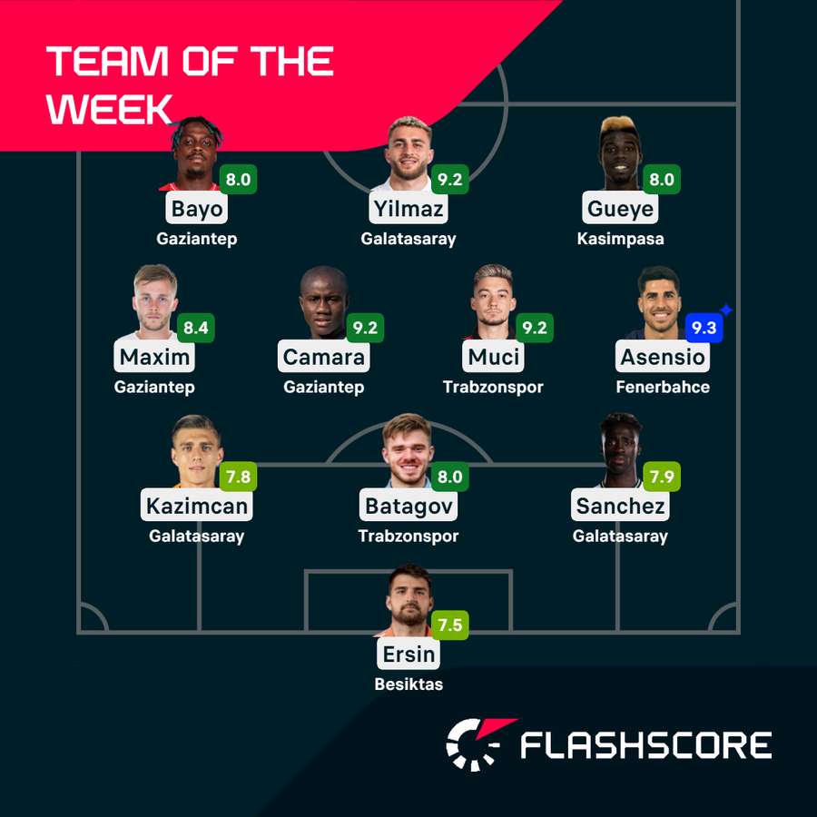 Super Lig Team of the Week