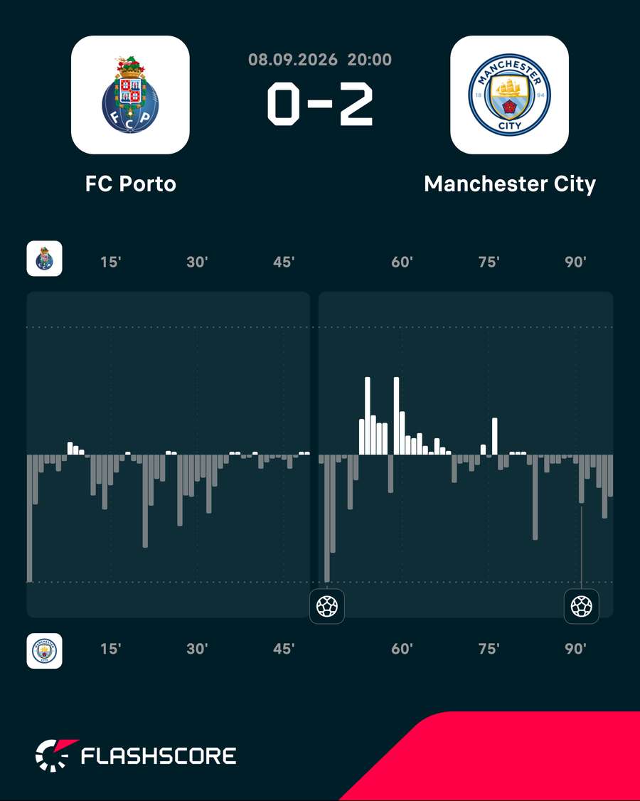 Porto v Man City - Momentum shift Porto v Man City - Momentum shift