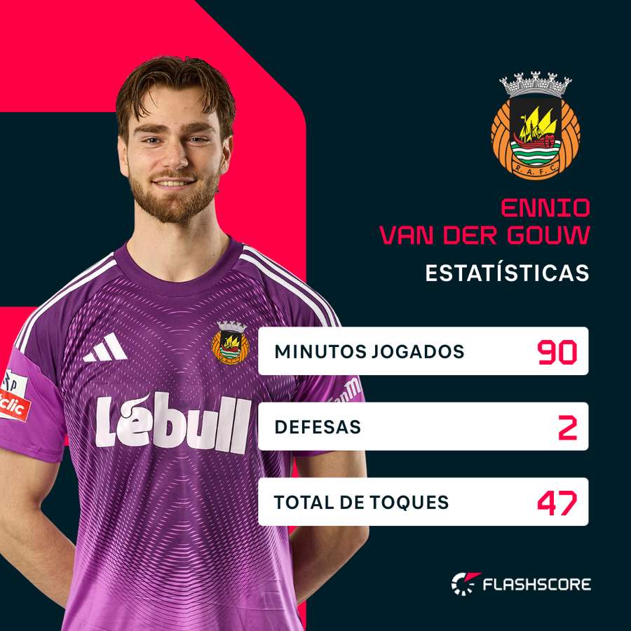 As principais estatísticas de Van der Gouw