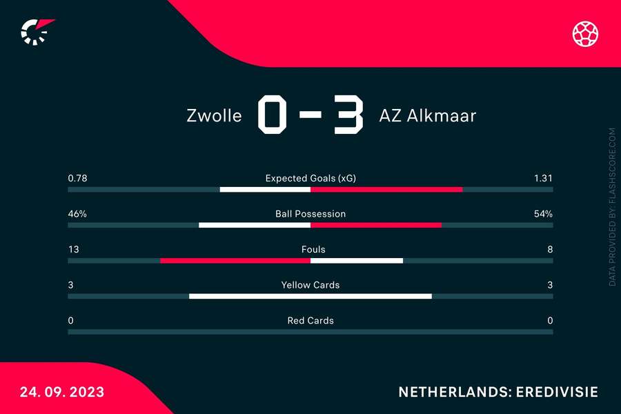 Statistieken PEC Zwolle-AZ