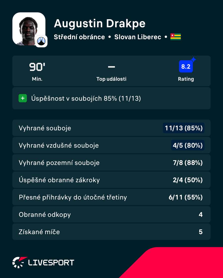Vybrané statistiky obránce Drakpeho proti Zlínu Vybrané statistiky obránce Drakpeho proti Zlínu