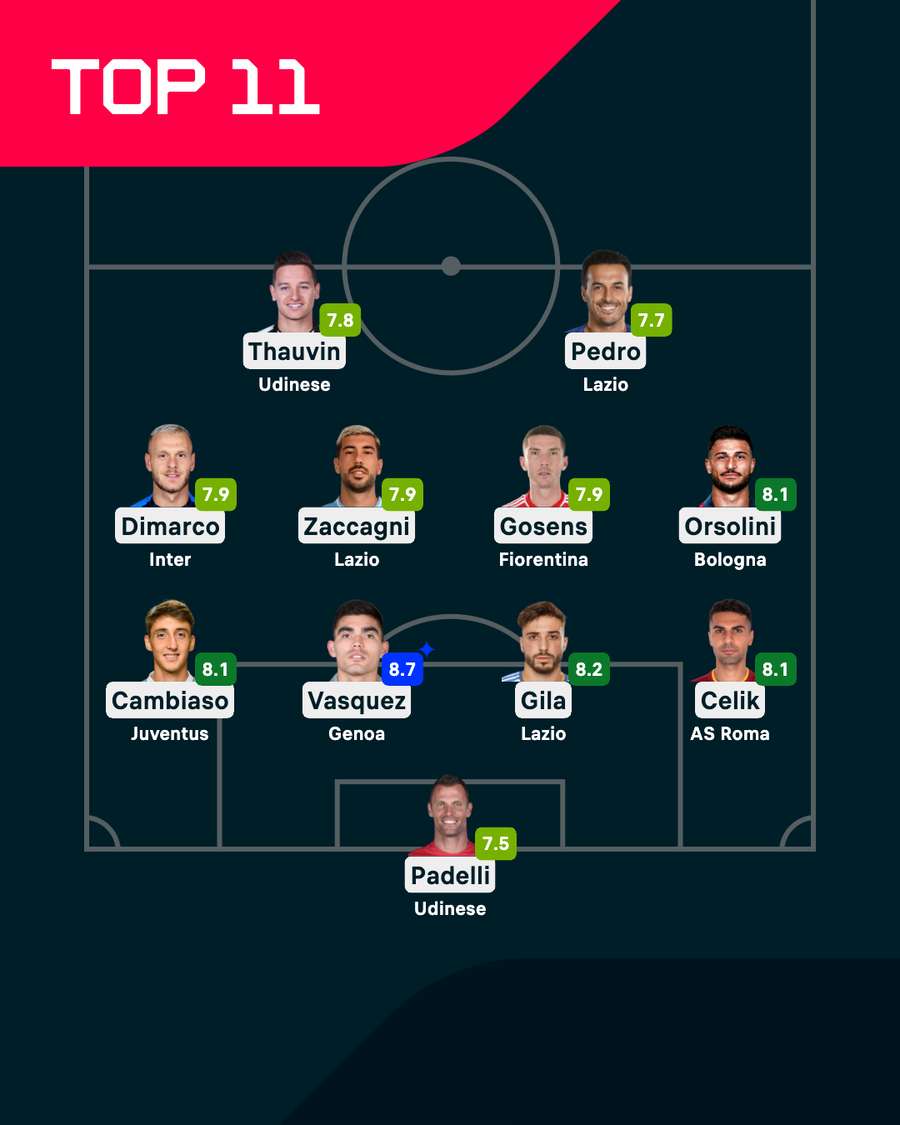La Top XI di giornata