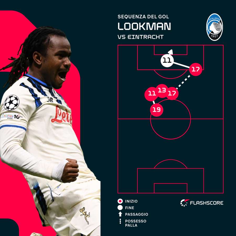 La sequenza del gol di Lookman a Francoforte
