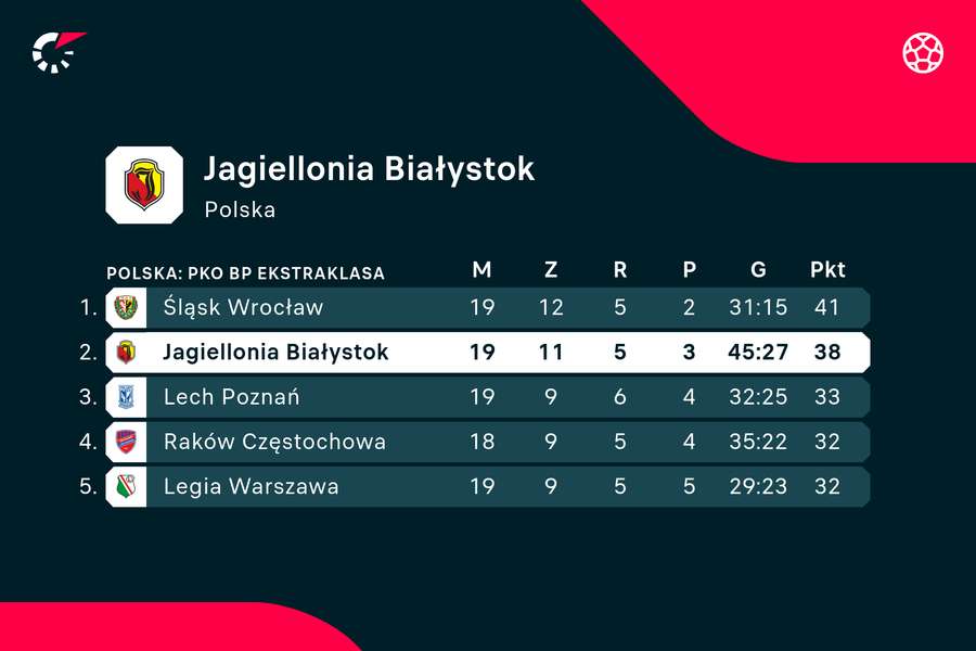 Jagiellonia Białystok zajmuje 2. miejsce w polskiej lidze