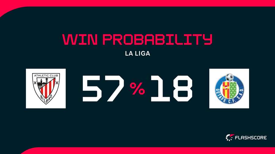 Win Probability Win Probability