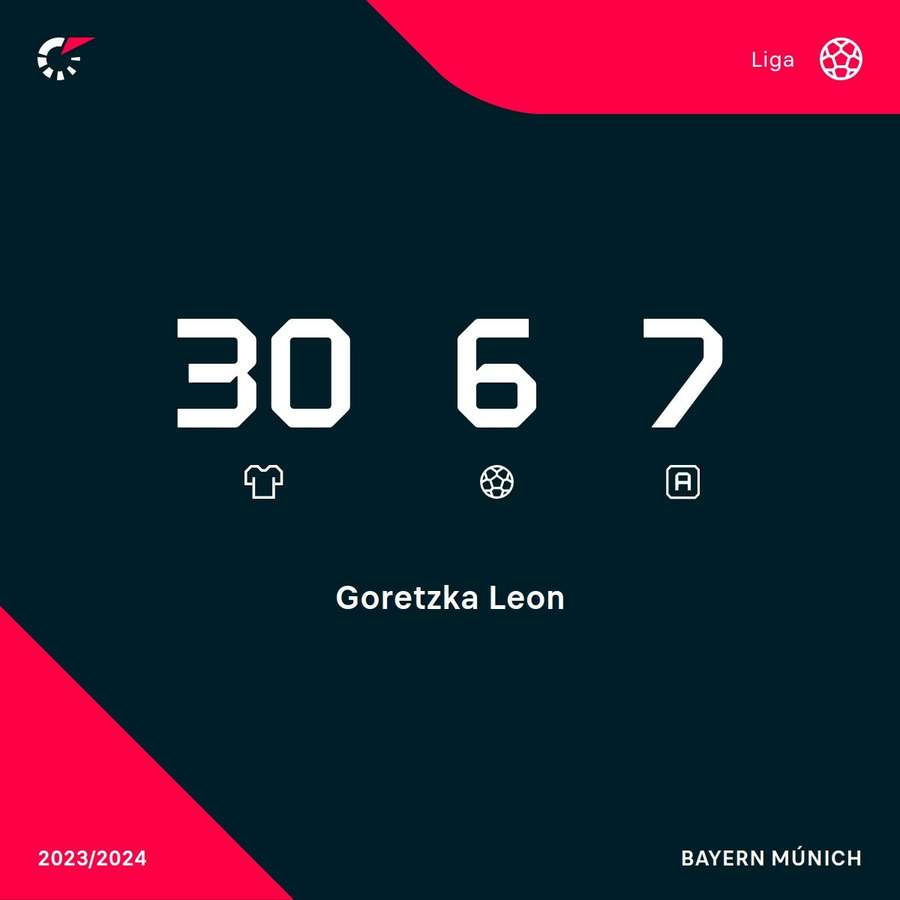 Os números de Goretzka na Bundesliga