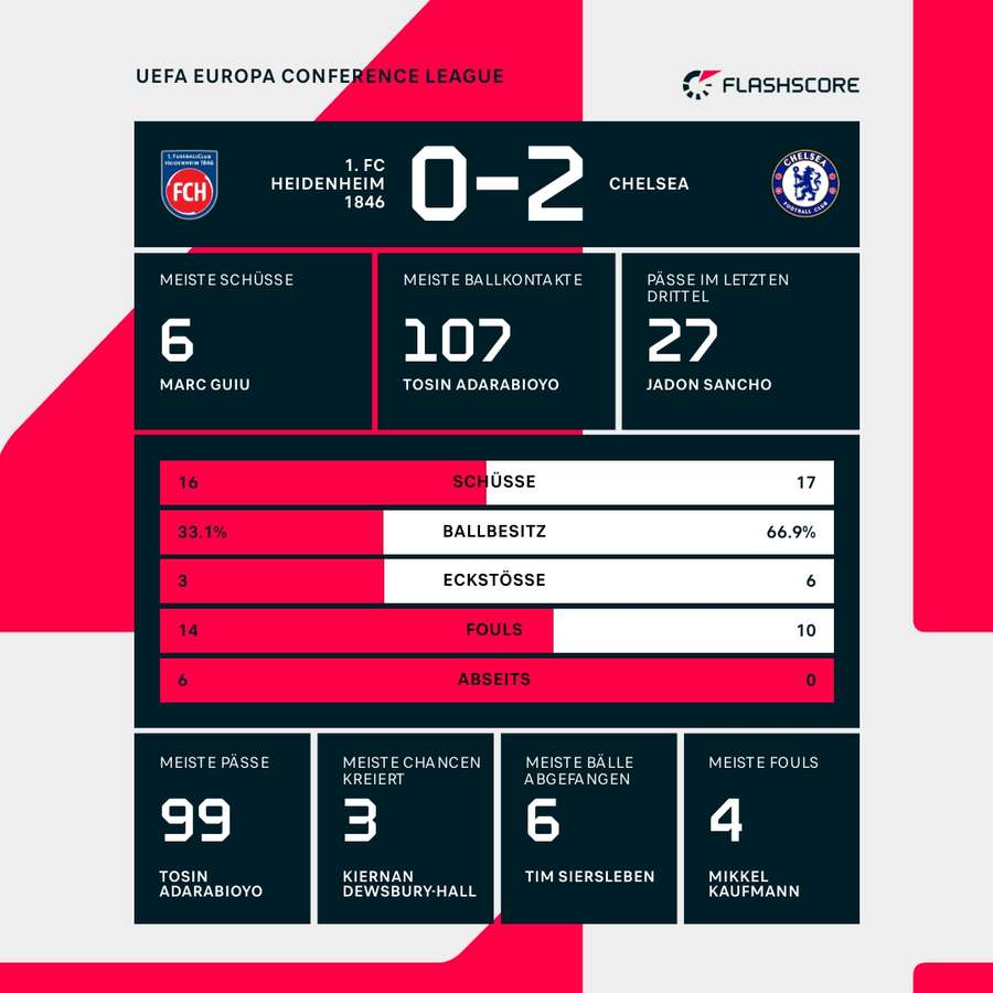 Statistiken: Heidenheim vs. Chelsea Statistiken: Heidenheim vs. Chelsea