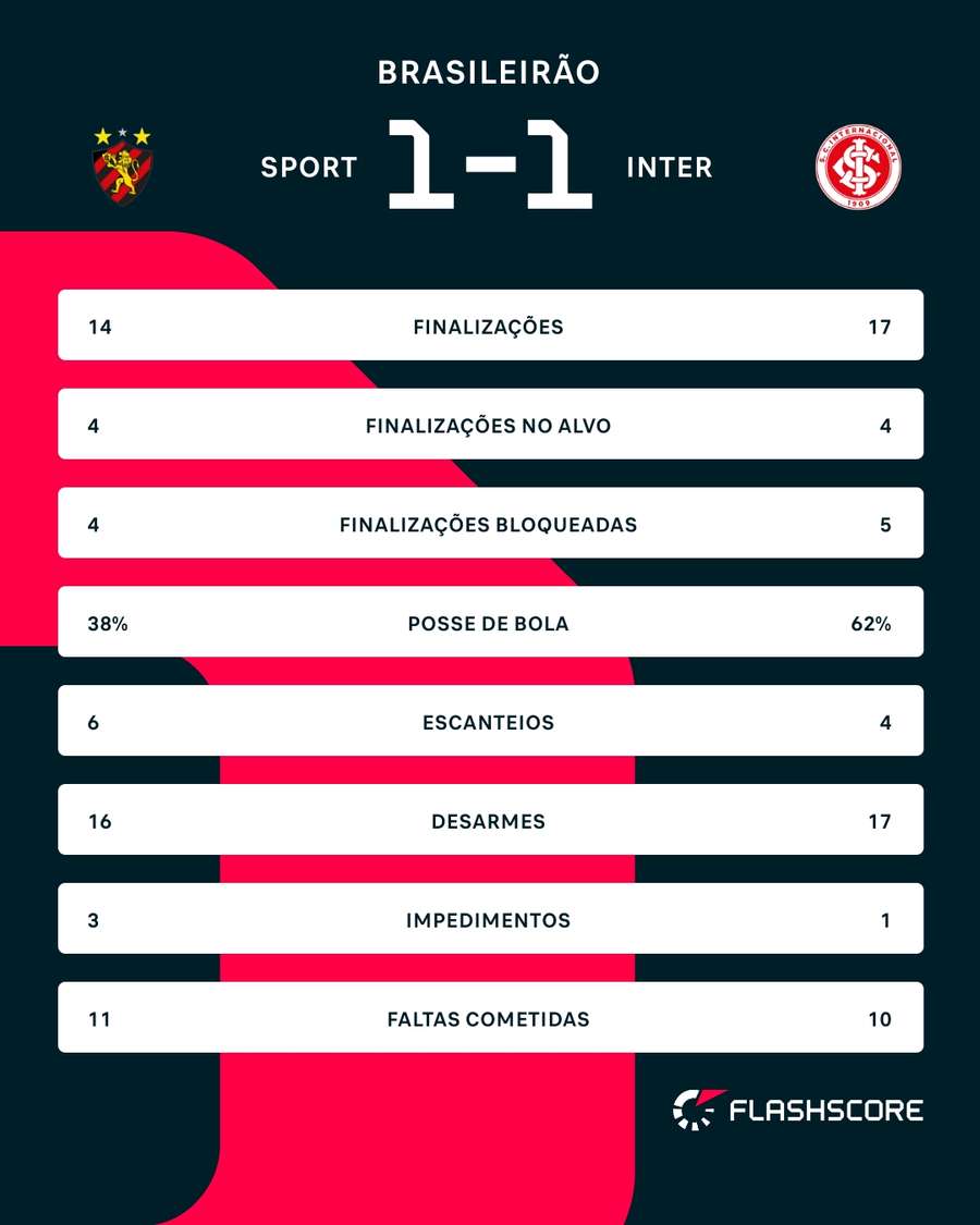 As estatísticas de Sport 1x1 Internacional