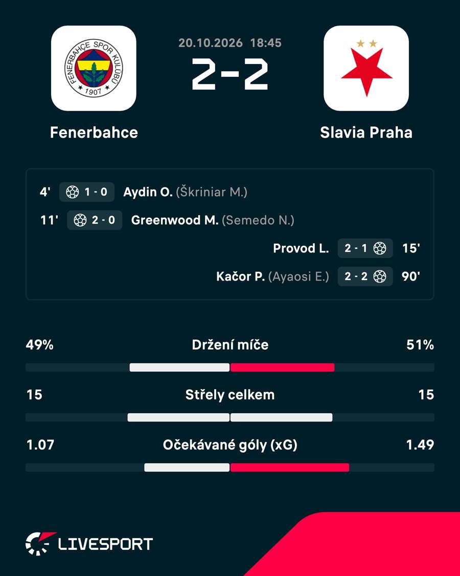 Statistiky zápasu. Statistiky zápasu.