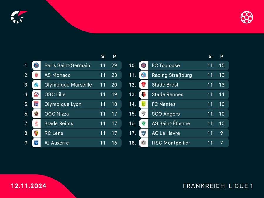 Tabelle Ligue 1 nach den ersten elf Spieltagen.