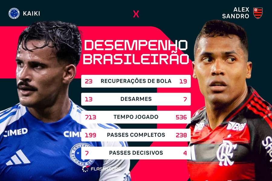 Comparação entre Kaiki e Alex Sandro no Brasileirão 2026