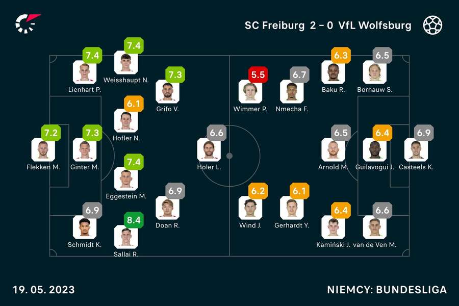 Oceny po meczu SC Freiburg - VfL Wolfsburg