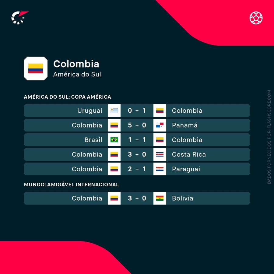 Os resultados da Colômbia na Copa América