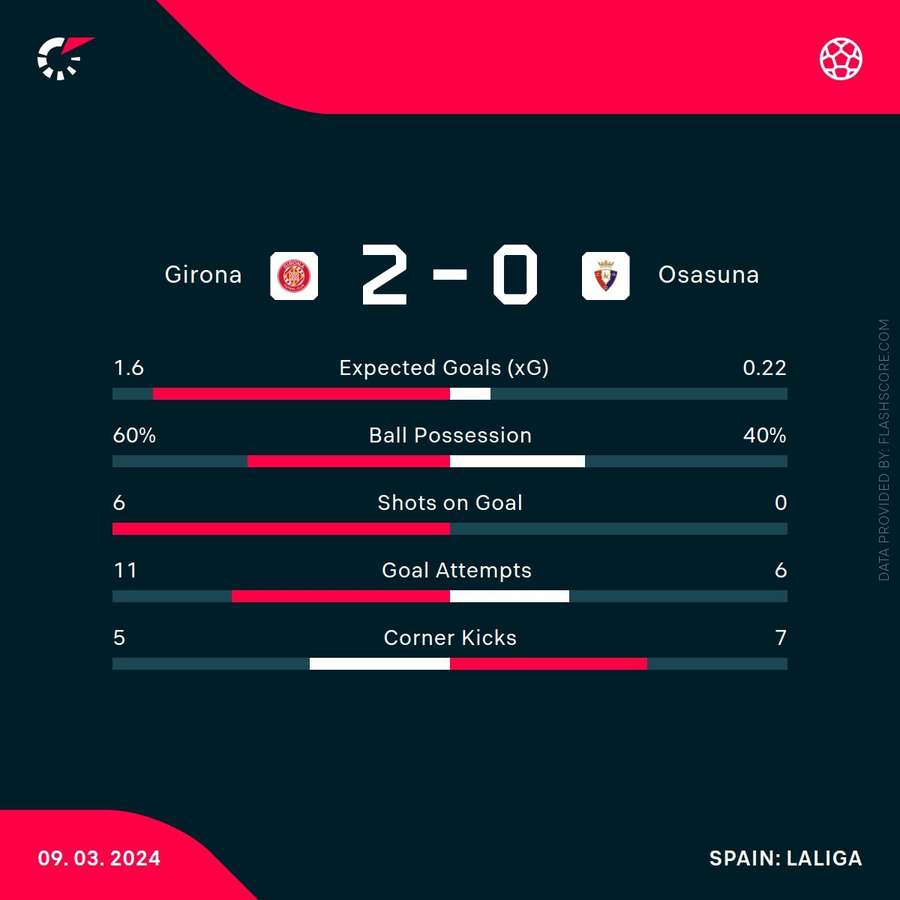 Girona - Osasuna match stats