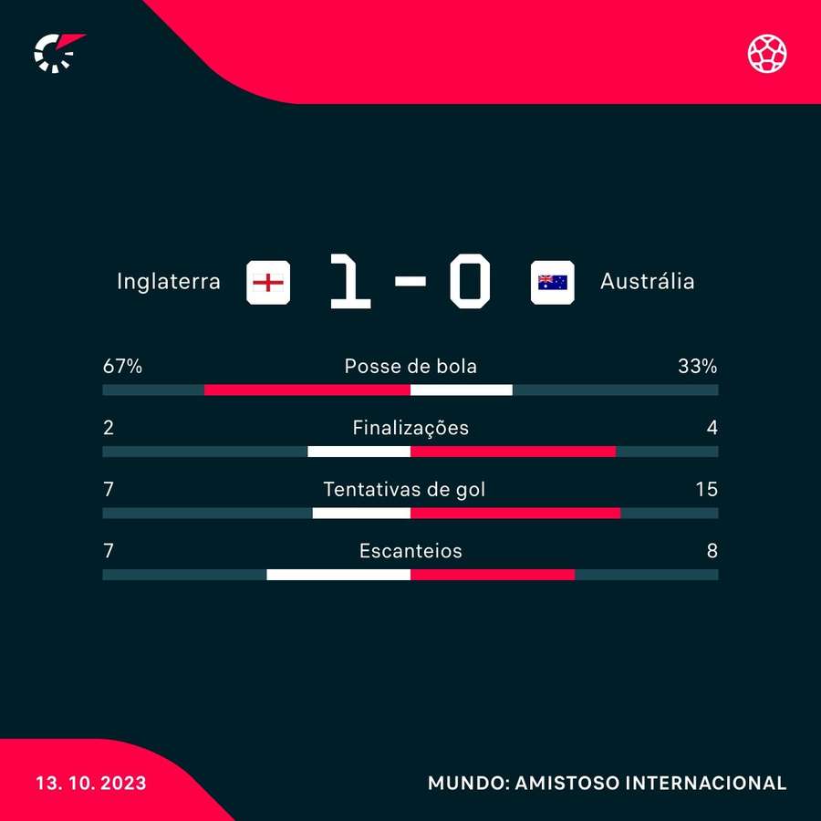 As estatísticas de Inglaterra 1x0 Austrália