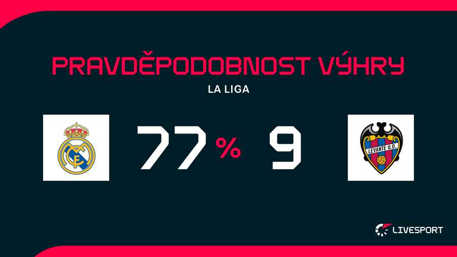 Real je v utkání velkým favoritem.