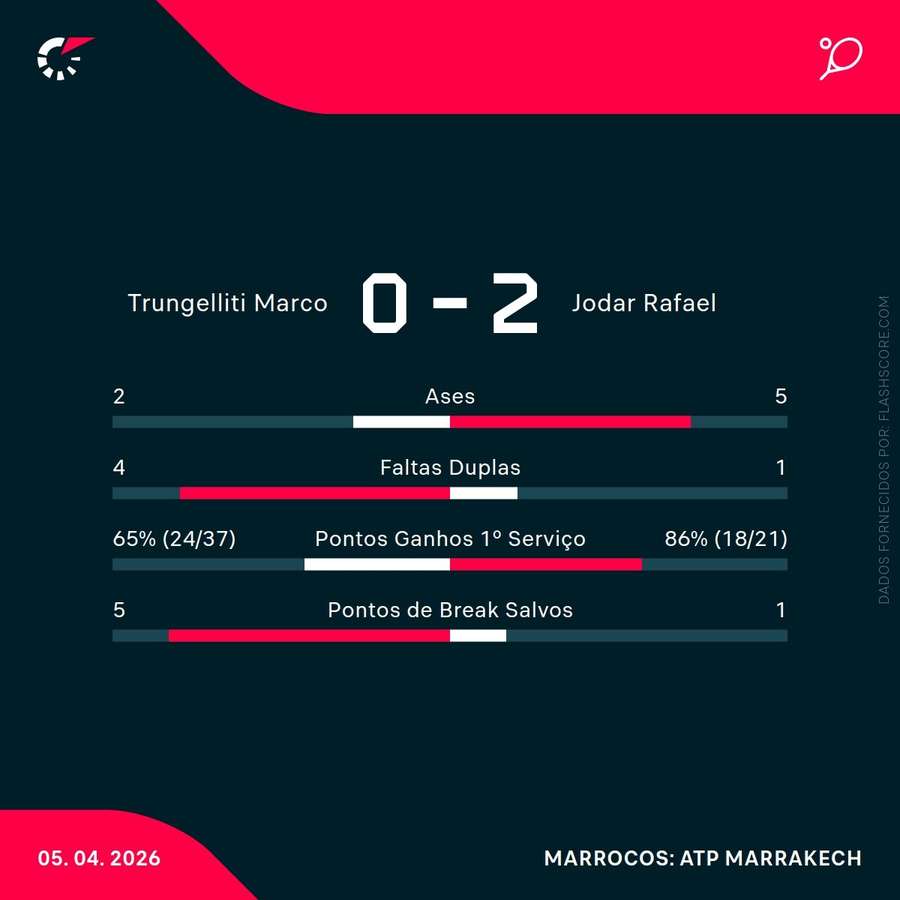 Estatísticas da partida Estatísticas da partida