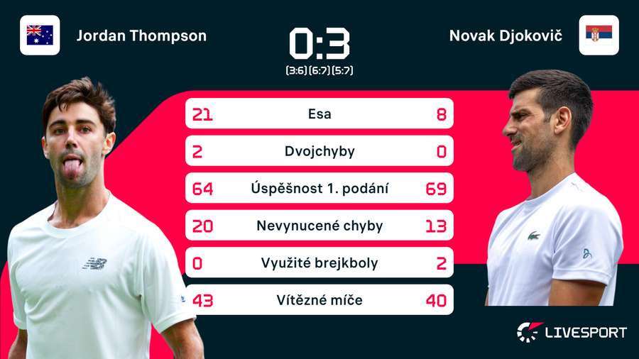 Statistiky zápasu Thompson –⁠ Djokovič