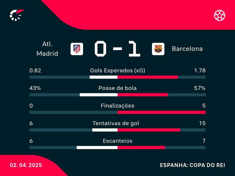 As estatísticas de Atlético de Madrid x Barcelona