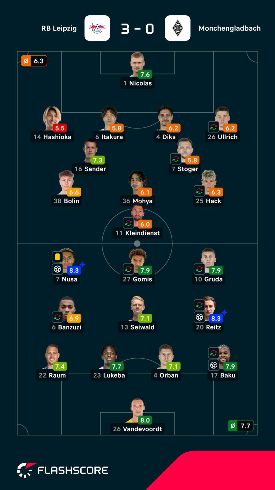 As notas dos jogadores As notas dos jogadores