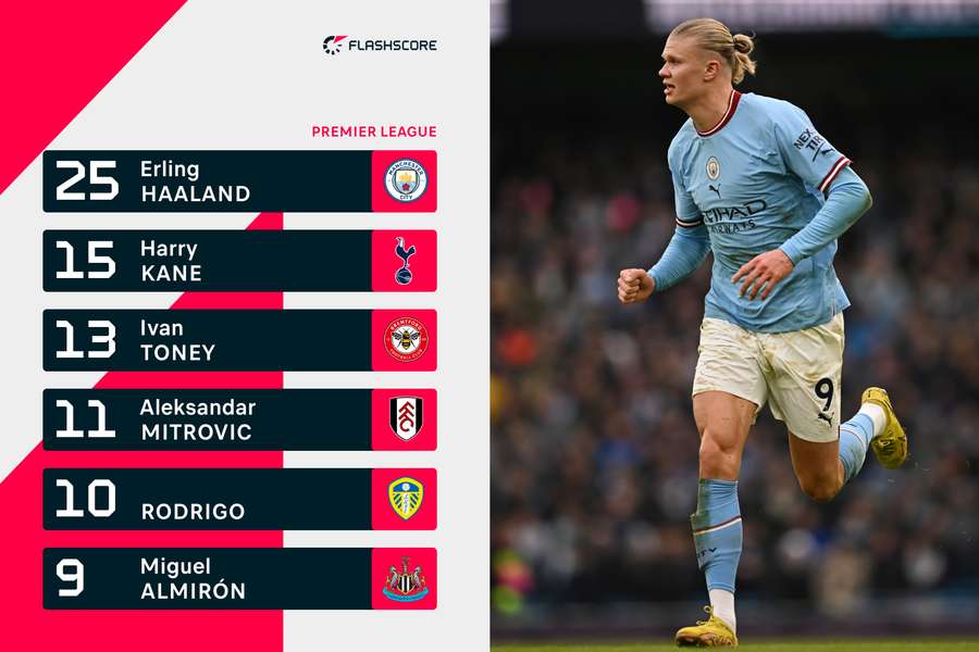 Haaland lidera artilharia da Premier League com 10 gols de vantagem para Kane