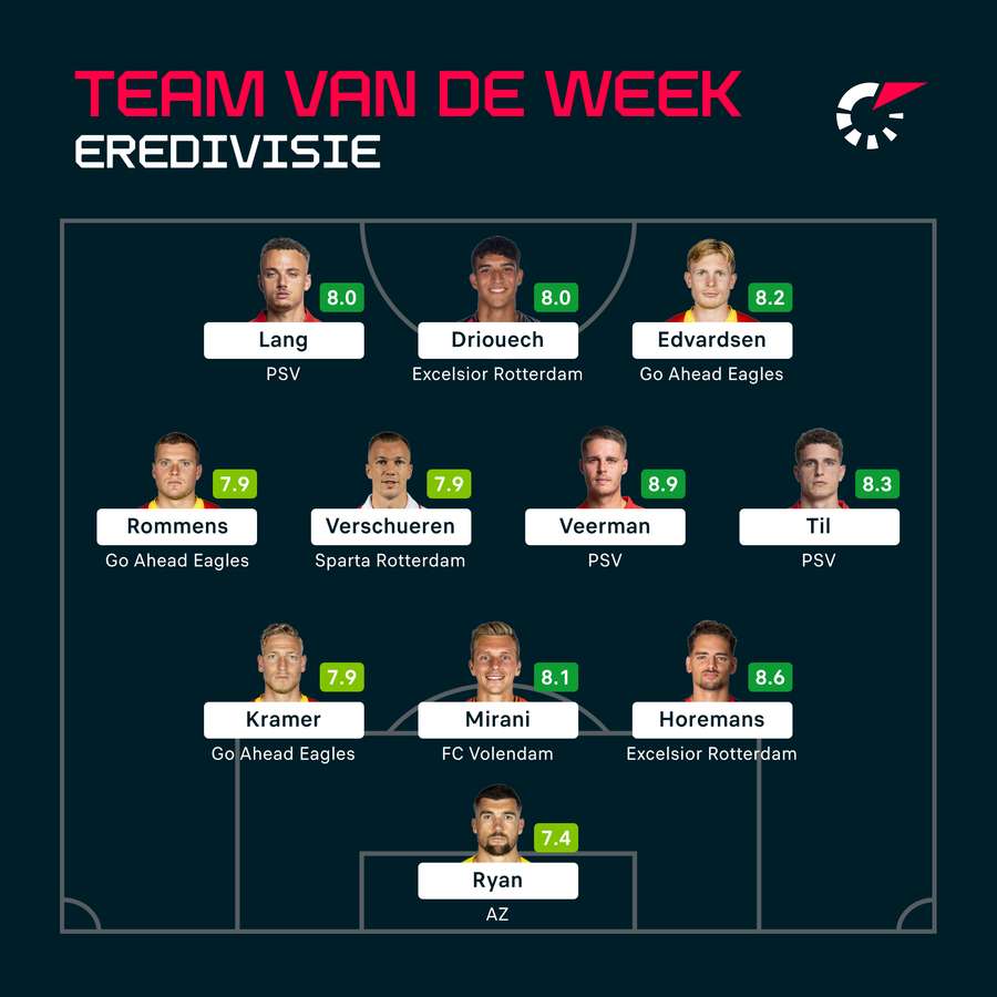 Het Flashscore Team van de Week Het Flashscore Team van de Week