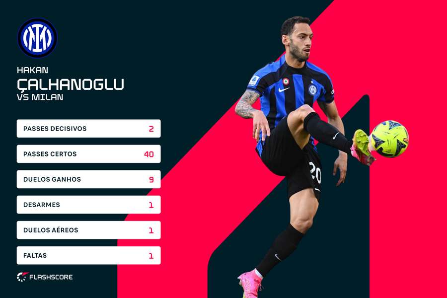 A exibição de Çalhanoglu A exibição de Çalhanoglu