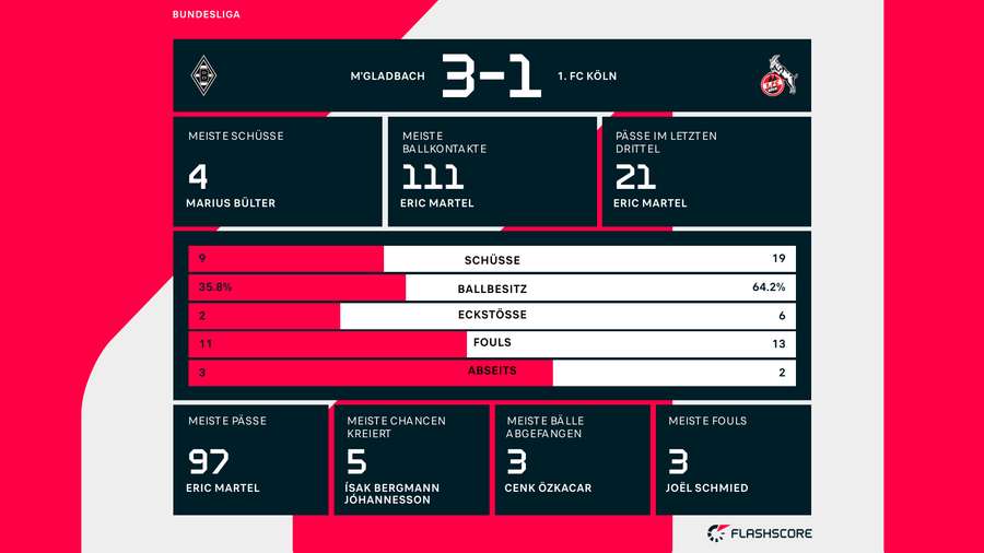 Die Statistiken Die Statistiken