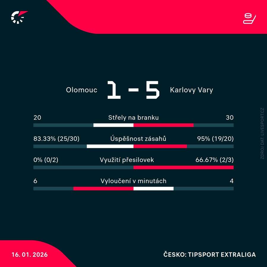 Statistiky utkání.