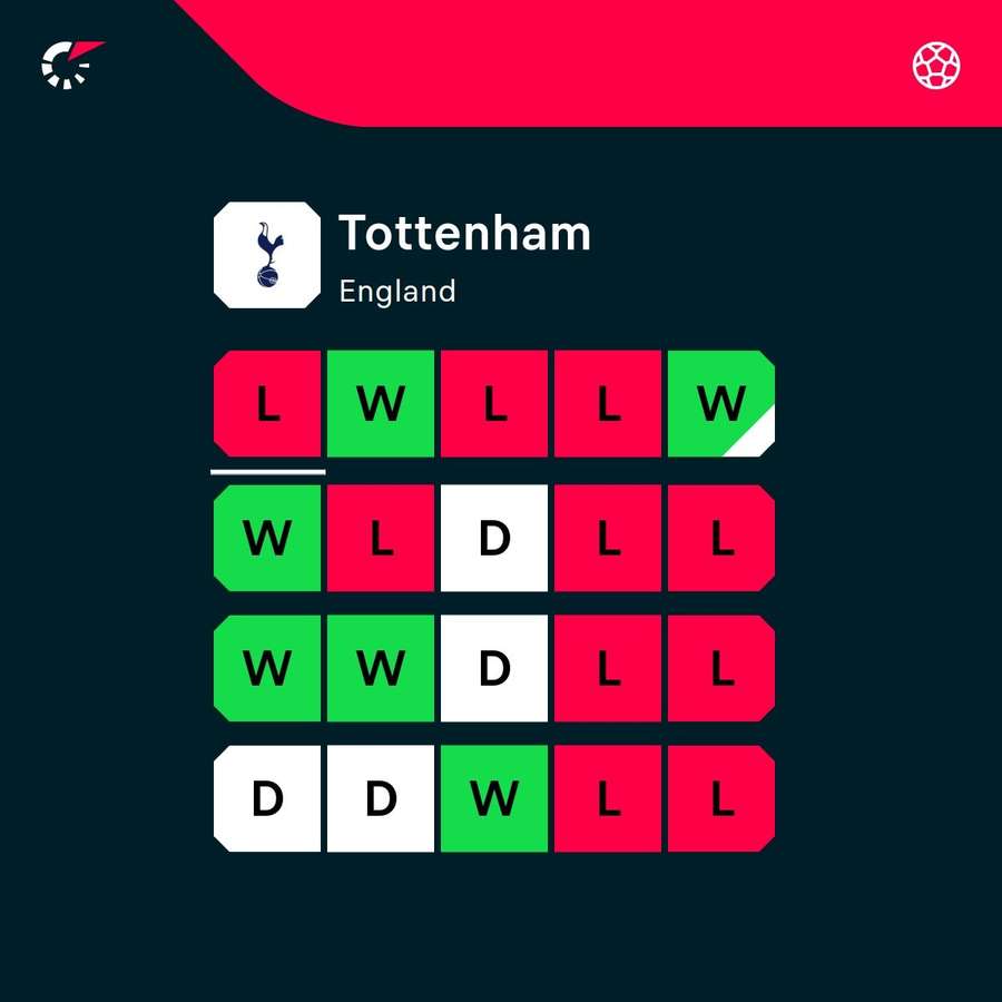 Spurs' recent form