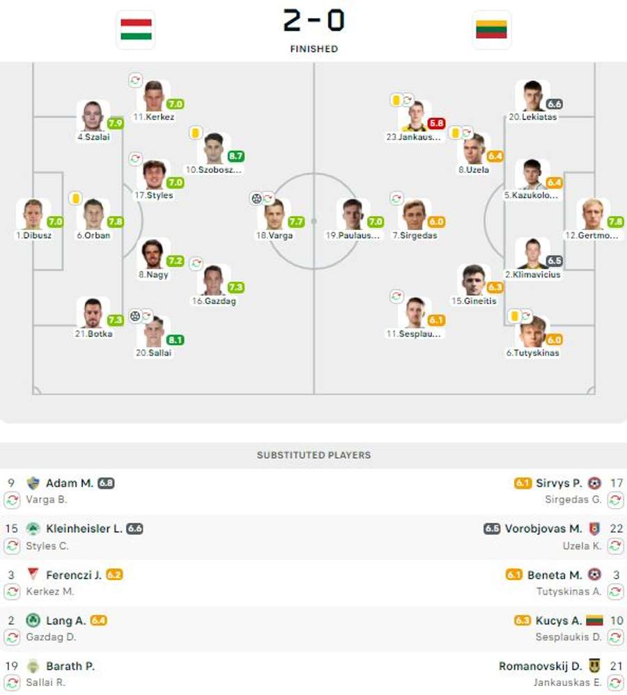 Notele jucătorilor: Ungaria - Lituania