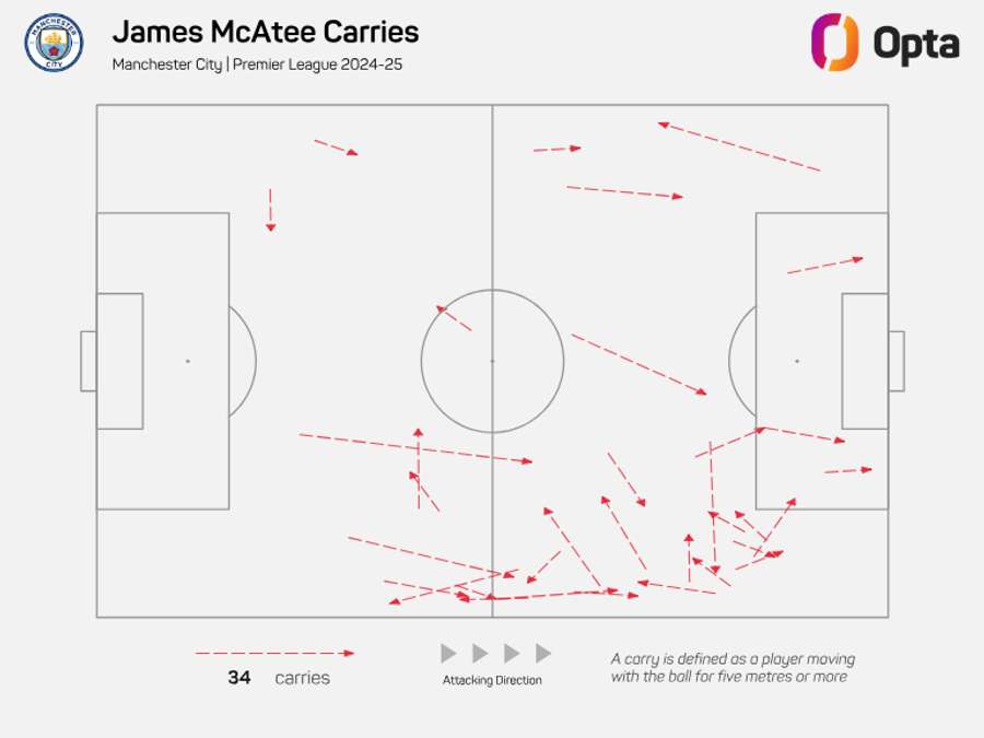 James McAtee Attacking Carries in the Premier League 2024/25 James McAtee Attacking Carries in the Premier League 2024/25