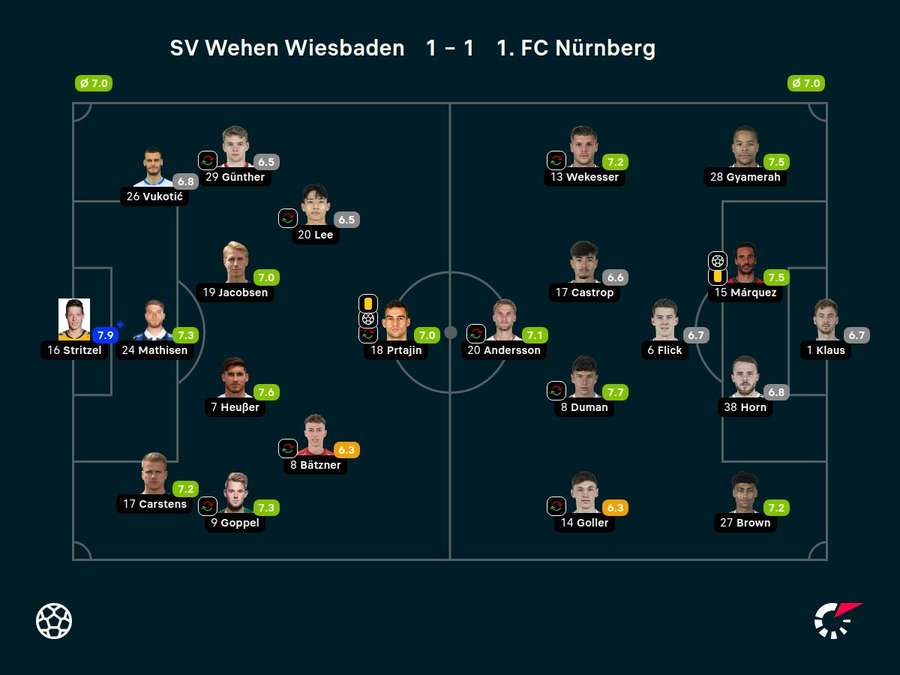 Noten: Wehen Wiesbaden vs. Nürnberg
