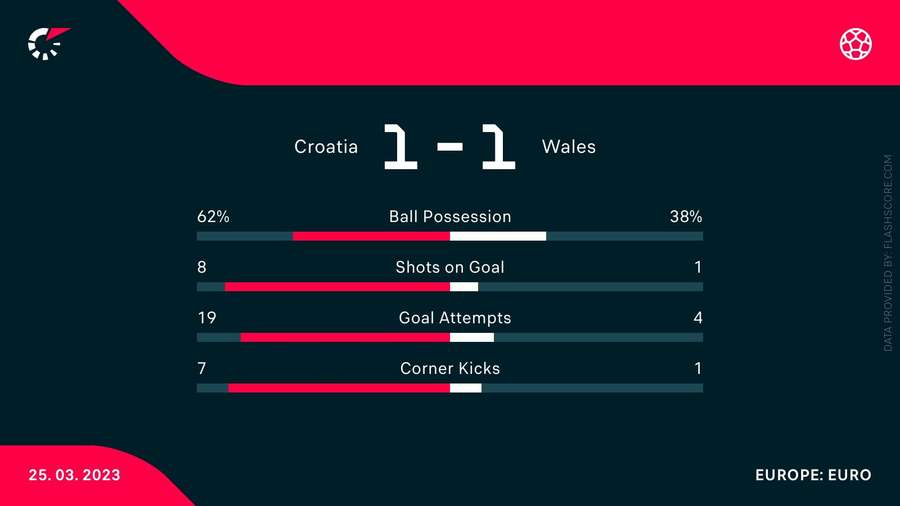 Croatia v Wales match stats