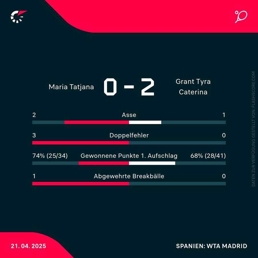 Statistiken: Maria vs. Grant